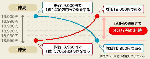 30万円の取引で日経平均株価が50円動いた場合