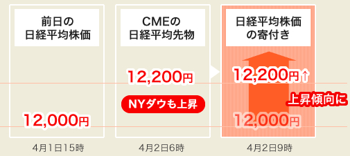 「上昇トレンドになりやすい朝9時」の例