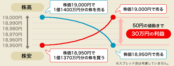 30万円の取引で日経平均株価が50円動いた場合